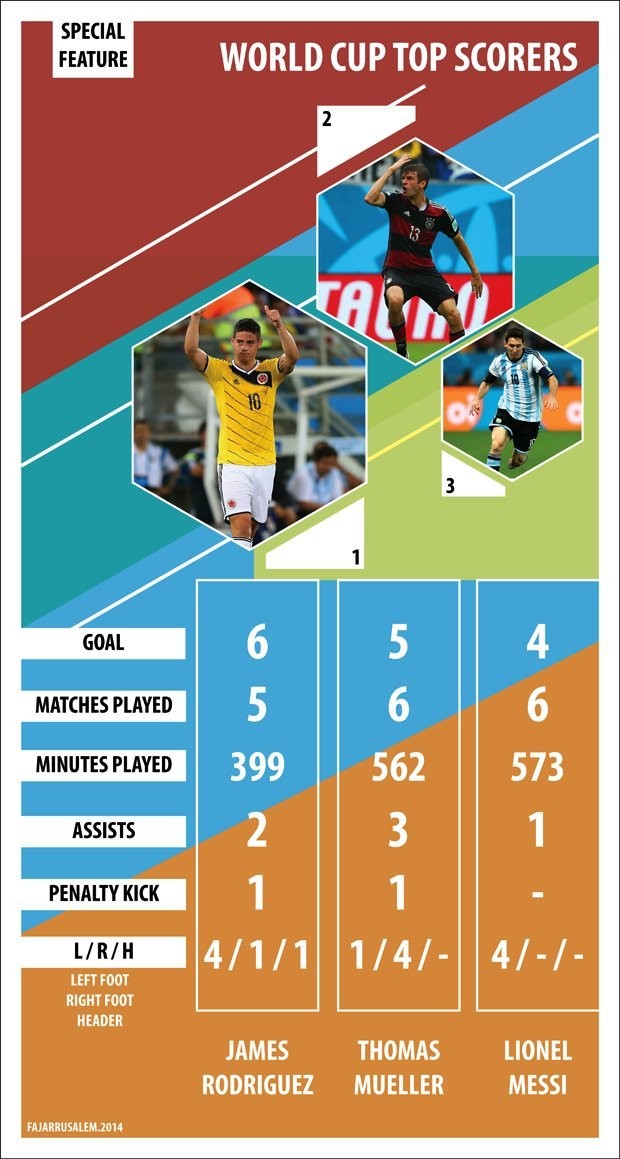 Top Skorer: Rodriguez, Mueller, atau Messi?