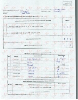 Tak Ada Tanda Tangan Saksi, 17 TPS di Sampang Catat Jokowi-JK Nol Suara