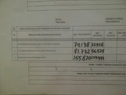 Jokowi-JK unggul di Pulogadung, Prabowo-Hatta di Cipayung