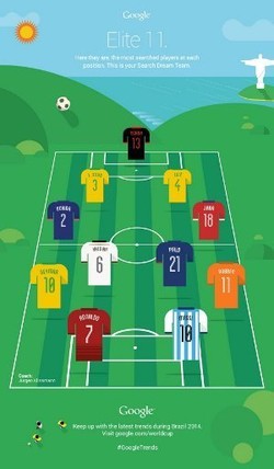 Ronaldo-Messi Pimpin Tim Elite Google