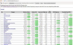 Real Count kawalpemilu.org: Prabowo-Hatta 47,17% dan Jokowi-JK 52,82%