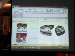 Prabowo-Hatta Kuasai 22 Daerah di Jabar, Jokowi-JK 4 Wilayah