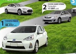 Mobil Hybrid dan Listrik Terlaris di Amerika