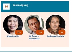 Albertina Ho, Busyro Muqoddas, dan Jimly Banyak Diusulkan Jadi Jaksa Agung