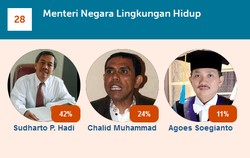 Rektor Undip dan Aktivis Lingkungan Berebut Vote Pembaca di Kursi MenLH