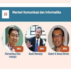 Eko, Budi & Gatot di Tiga Besar Calon Menkominfo