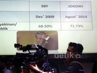 Harapan Publik ke Jokowi-JK Mencapai 71,73 %