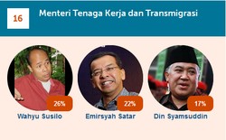 Aktivis Wahyu Susilo Usul Kemenakertans Jadi Kementerian Perburuhan