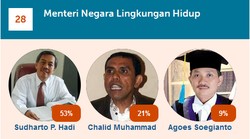 Dosen Agoes Soegianto Ingin Tata Ruang Tak Berkonflik dengan Lingkungan