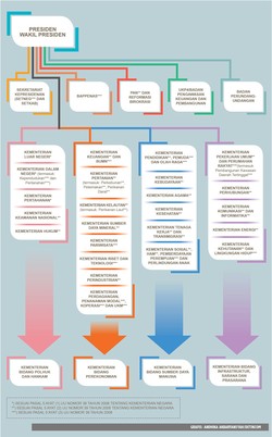 Reorganisasi Kementerian Dibutuhkan untuk Efektifitas Kabinet Jokowi-JK