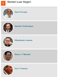 5 Usulan Nama untuk Calon Menlu: Desra, Djauhari, Hikmahanto, Retno, dan Yuri