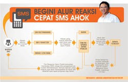 Dari SMS Hingga Twitter, Ini Daftar Aduan yang Masuk ke Ahok Sepekan Terakhir