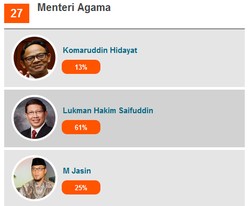 Komaruddin, Lukman Hakim dan M Jasin Dijagokan Jadi Menag