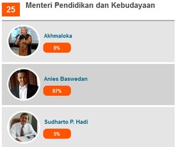 Didukung Mayoritas Pembaca, Akankah Anies Dipilih Jokowi Jadi Mendikbud?