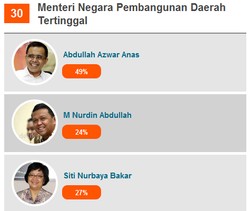 Bupati Anas, Bupati Nurdin, dan Siti Nurbaya Dijagokan Jadi Menteri PDT