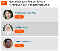 Ini 3 Nama yang Diunggulkan Jadi Menteri Pemberdayaan Perempuan