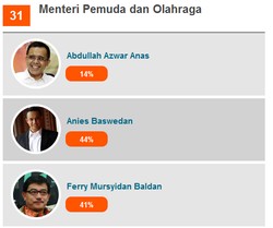 Bupati Anas, Anies, dan Ferry Mursyidan Diusulkan Jadi Menpora