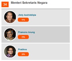 Jimly, Pramono, dan Pratikno Dijagokan Jadi Mensesneg