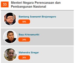 Ini 3 Calon Menteri PPN/Bappenas yang Diusulkan Tim Seleksi Menteri