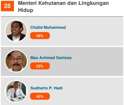 Hadapi Perubahan Iklim, Jokowi Diusulkan Gabung Kementerian Kehutanan dan LH