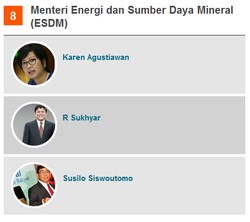 Siapa Calon Menteri ESDM yang Siap Terima Tugas Khusus dari Jokowi?