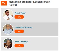 Mencari Calon Menko Kesra yang Bisa Tuntaskan Warisan Masalah Kemiskinan