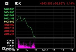 Situasi Politik RI Panas Bikin Pasar Saham Terus Anjlok