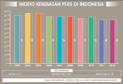 Indeks Kebebasan Pers di Masa SBY Terus Membaik