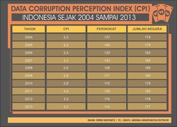 Indeks Persepsi Korupsi Indonesia Membaik