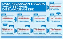 Data Keuangan Negara yang Diselamatkan KPK di Masa SBY