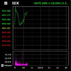 Prabowo-Jokowi Bertemu, IHSG Melonjak
