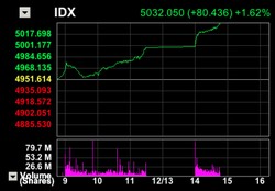 Begini Lonjakan IHSG Setelah Jokowi Bertemu Prabowo