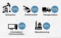 Ini Dia Industri Paling Korup Sedunia