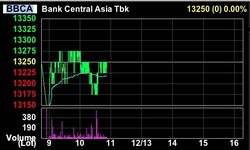 Saham Bank Menguat Tapi BCA Turun, Gara-gara Rekening Nasabah Error?