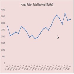 Ini Bukti Harga Cabai Sudah Seperti Roller Coaster