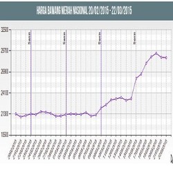 Dalam Sebulan, Harga Bawang Merah Melonjak 36%