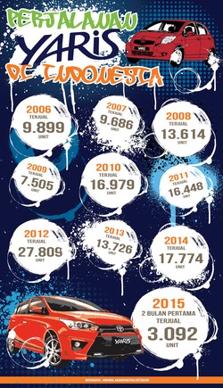 Perjalanan Toyota Yaris