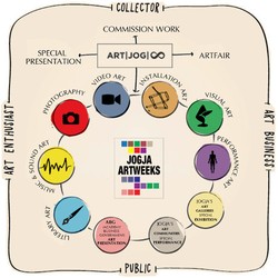 Jogja Artweeks Digelar Bertepatan dengan ART|JOG 2015