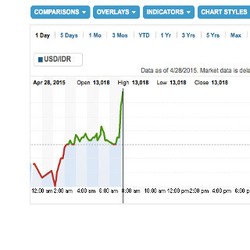 Tiba-tiba Naik Tajam, Dolar Tembus Rp 13.000