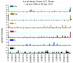 Aktivitas Meningkat, Status Gunung Dempo Naik Jadi Waspada
