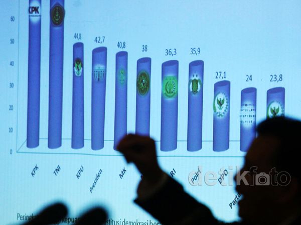 Kinerja KPK Paling Memuaskan