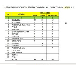 Begini Klasemen Kemenangan Telak TNI AD atas AS, Inggris dan Negara Lainnya