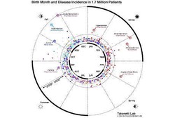 Seseorang Lebih Mudah Terserang Penyakit Bila Lahir di Bulan-bulan Ini
