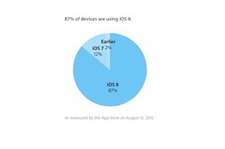 iOS 8 Diadopsi 87% Pengguna Gadget Apple
