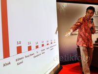 Ahok Kalahkan Risma dan Ridwan Kamil di Survei SMRC
