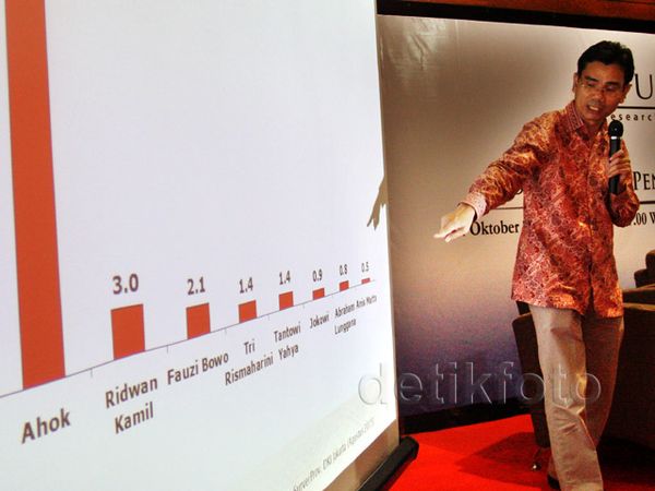 Ahok Kalahkan Risma dan Ridwan Kamil di Survei SMRC