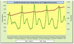 Aram-II: Indikasi Pasokan Beras Cukup
