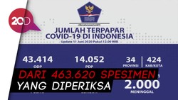 Tambah 979, Kasus Corona di Indonesia Jadi 35.295