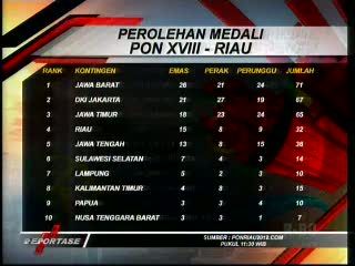 Perolehan Sementara Medali PON XVIII Riau