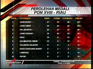 Perolehan Medali Sementara PON ke XVIII Riau